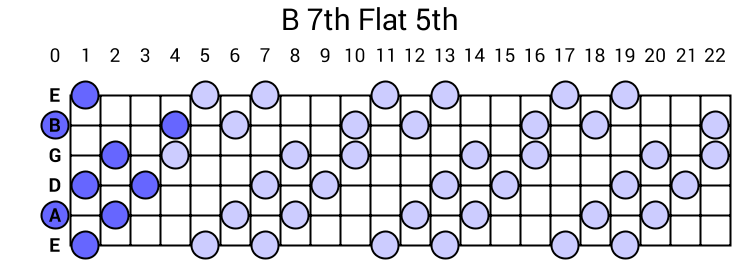 B 7th Flat 5th Arpeggio